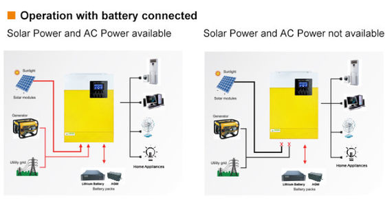 FT3000 Off Grid Inverter Pure Sine Wave Solar Inverter 3KW 110/120VAC με κίτρινο