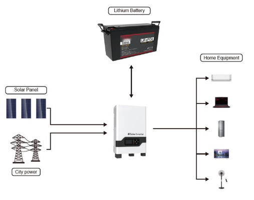 Η σειρά FTLP1280 (25,6V-100/120/200Ah) μπαταρία LiFePO4 2560Wh/3072Wh/5120Wh