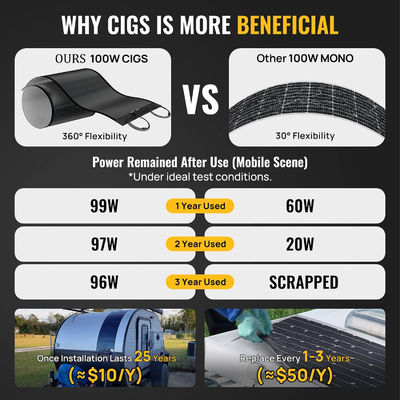 100W Αμορφικά ηλιακά μονοκρυσταλλικά πάνελ CIGS Thin Film Lightweight